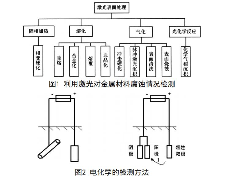 電化學(xué)檢測(cè)方法 電化學(xué)檢測(cè)方法